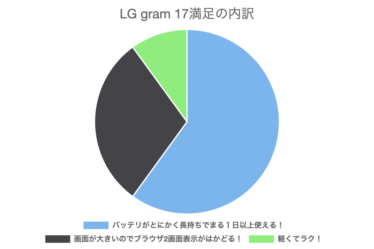 LG gram 17満足の内訳